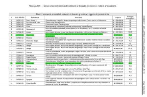 Finanziamenti per Civita di Bagnoregio - Clicca per ingrandire