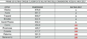 I dati del rapporto iCity Rate 2017