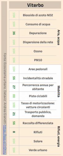Viterbo - Ecosistema urbano 2017