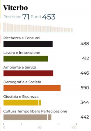 Viterbo - La posizione della Tuscia nella classifica del Sole 24 Ore