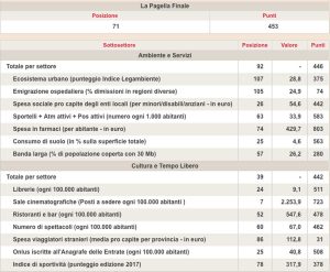 Viterbo - La posizione della Tuscia nella classifica del Sole 24 Ore