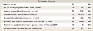 Viterbo - La posizione della Tuscia nella classifica del Sole 24 Ore
