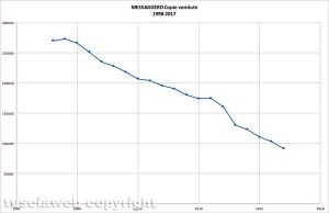 Il crollo dei giornali cartacei - Il Messaggero dal 1998 al 2017