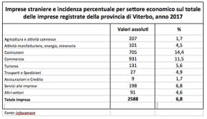Imprese straniere e incidenza percentuale per settore economico sul totale delle imprese registrate della provincia di Viterbo nel 2017Imprese straniere e incidenza percentuale per settore economico sul totale delle imprese registrate della provincia di Viterbo nel 2017