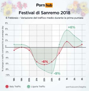 Festival di Sanremo - I grafici realizzati da Pornhub