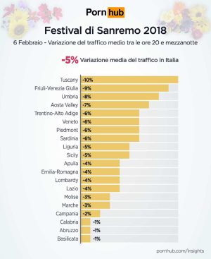 Festival di Sanremo - I grafici realizzati da Pornhub