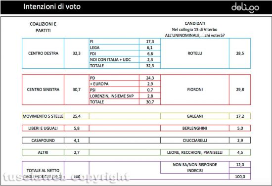Viterbo - Sondaggio Deligo - Collegio Uninominale 15 Viterbo e Provincia - Il risultato