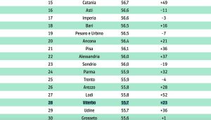 La classifica iHappy del Corriere della Sera - La provincia di Viterbo 28\110
