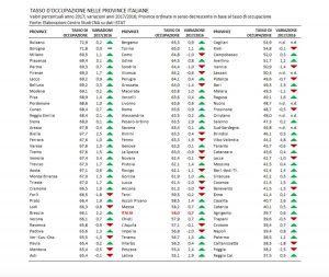 Lavoro - Report Cna - Tasso di occupazione nelle province italiane
