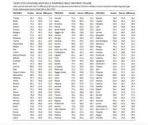 Lavoro - Report Cna - Tasso di occupazione maschile e femminile nelle province italiane