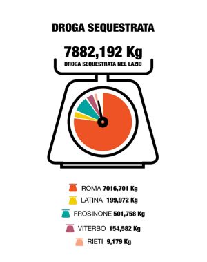 La droga sequestrata nel Lazio nel 2017