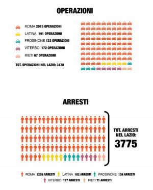 La droga sequestrata nel Lazio nel 2017