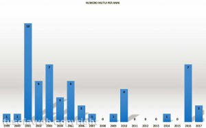 Viterbo - Il numero dei mutui contratti nel corso degli anni - Elaborazione Tusciaweb - Dati Ministero dell'interno