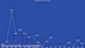 Viterbo - I mutui anno per anno - Elaborazione Tusciaweb - Dati Ministero dell'interno
