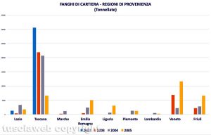 Vetralla-Cinelli - La regione di provenienza dei fanghi di cartiera - Elaborazione Tusciaweb