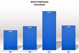 Vetralla-Cinelli - I quantitativi scaricati in discarica nel corso degli anni - Elaborazione Tusciaweb