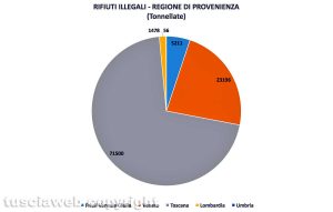 Vetralla-Cinelli - La regione di provenienza dei rifiuti pericolosi - Elaborazione Tusciaweb