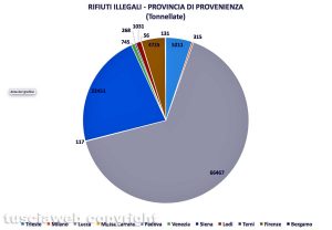 Vetralla-Cinelli - La provincia di provenienza dei rifiuti pericolosi - Elaborazione Tusciaweb