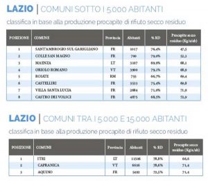 Tabella dei comuni rifiuti free nel Lazio - Fonte comuni ricicloni 2018