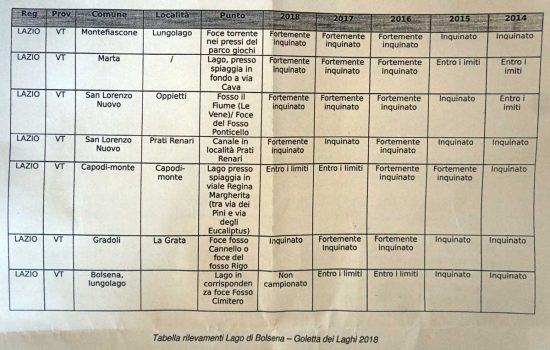 Bolsena - I risultati del monitoraggio di "Goletta dei laghi"