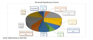 Gal - Via Amerine delle forre e dell'agro-falisco - Percentuale superficie dei comuni soci