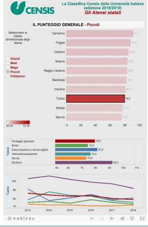 La classifica degli atenei del Censis