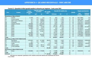 Ispra - Discariche rifiuti speciali nel Lazio - Clicca per ingrandire