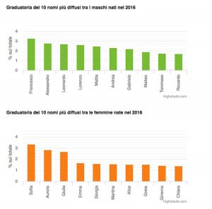 I nomi più diffusi in Italia - Fonte Istat