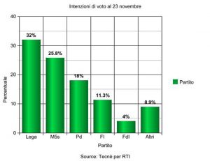 Intenzioni di voto al 23 novembre