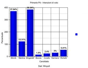 Primarie Pd - Sondaggio 26 novembre Winpoll