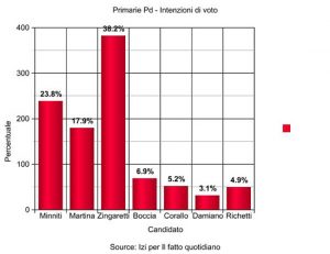 Primarie Pd - Sondaggio 26 novembre Izi