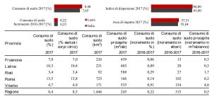 Consumo del suolo - Rapporto Ispra 2018 - Clicca per ingradire