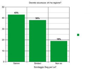 Sondaggio - Decreto sicurezza