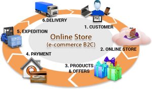Commerce e vendite online