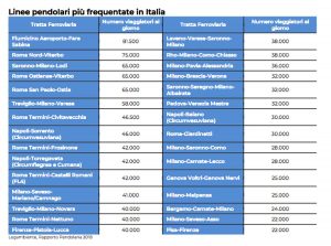 Pendolaria - Tratte pendolari più frequentate d'Italia 