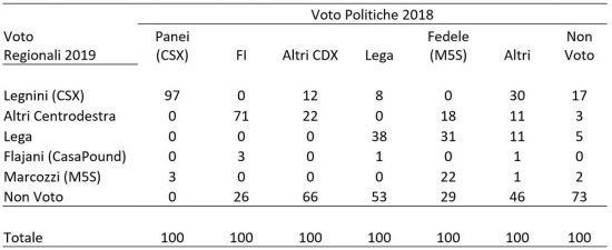 Flussi elettorali a L’Aquila fra politiche 2018 e regionali 2019, provenienze