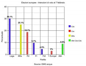 Sondaggio elezioni europee 7 febbraio