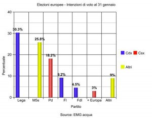 Sondaggio elezioni europee 31 gennaio