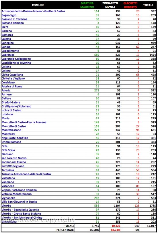 Primarie Pd - I dati del voto comune per comune