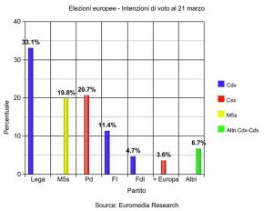 Elezioni europee - Intenzioni di voto al 21 marzo