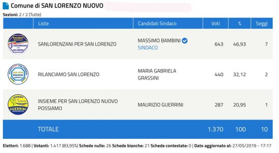 San Lorenzo NuovoSchermata-2019-05-27-alle-18.44.17