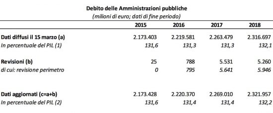 Bankitalia - Debito delle amministrazioni pubbliche