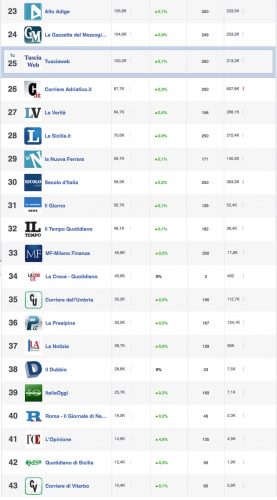 I dati di Tusciaweb a confronto di alcune testate storiche