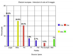 Elezioni europee - Intenzioni di voto al 9 maggio