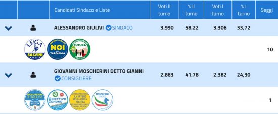 Elezioni comunali 2019 Tarquinia - Ballottaggio