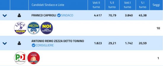 Elezioni comunali 2019 Civita Castellana- Ballottaggio