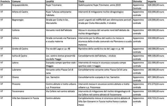 Rischio idrogeologico, il piano di interventi per la provincia di Viterbo