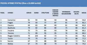 La classifica Censis 