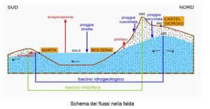 Geotermia - Gli studi sull'eventuale impatto sul lago di Vico