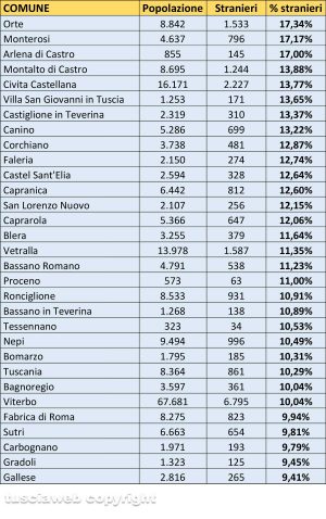 Stranieri residenti al 31 dicembre 2018 - Elaborazione Tusciaweb su dati Istat